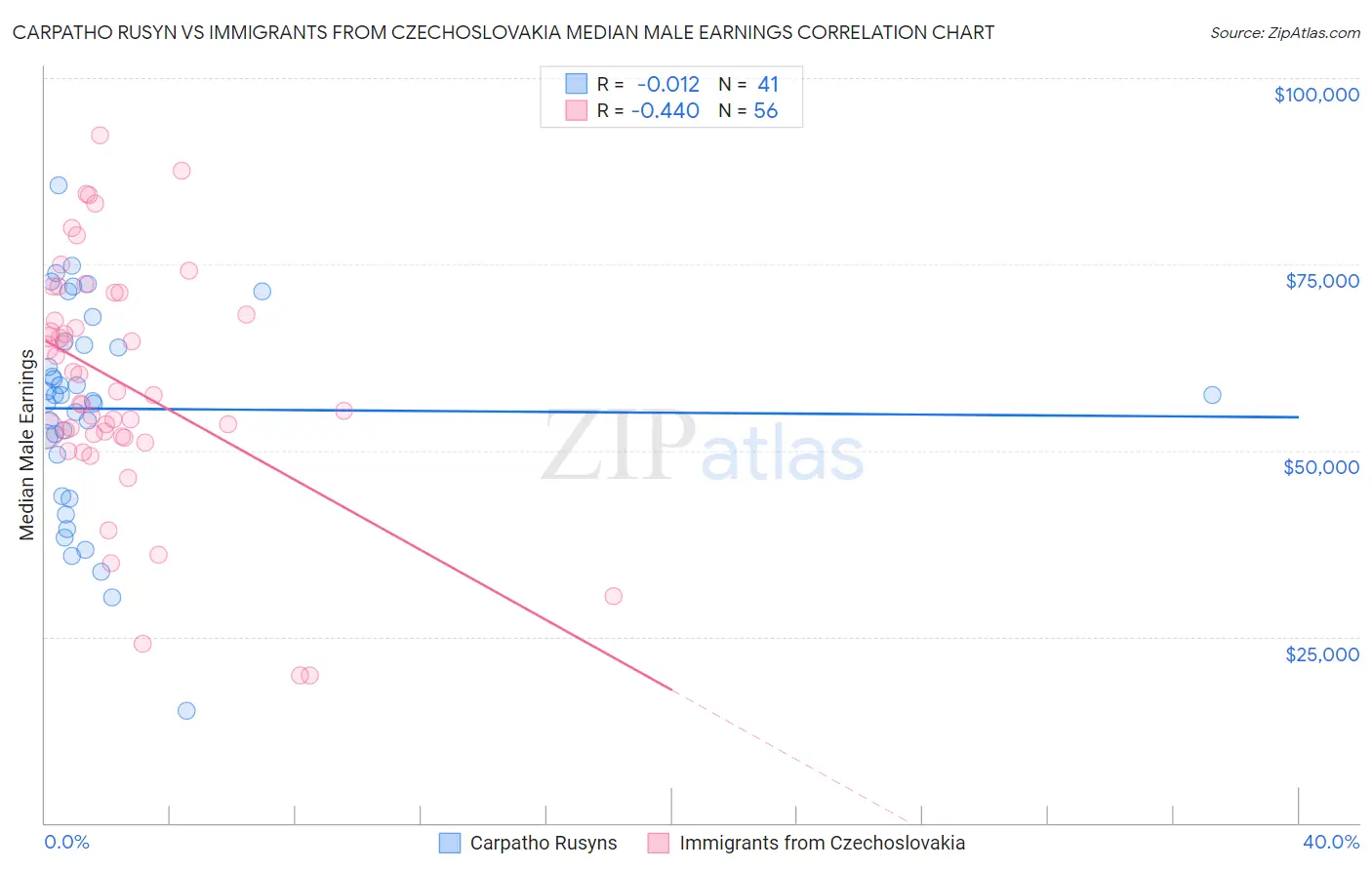 Carpatho Rusyn vs Immigrants from Czechoslovakia Median Male Earnings