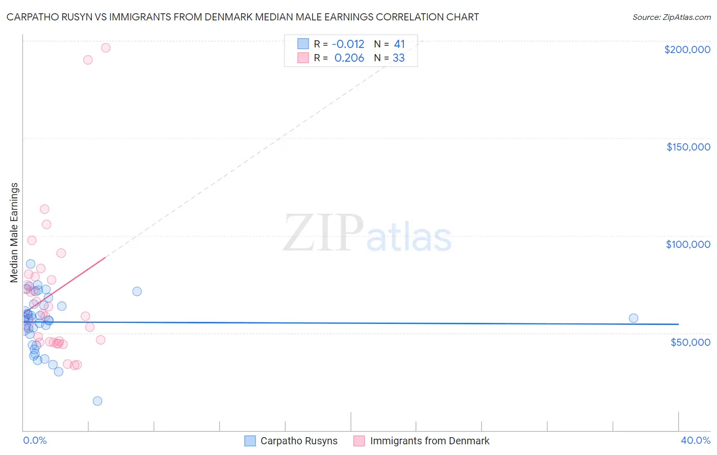 Carpatho Rusyn vs Immigrants from Denmark Median Male Earnings