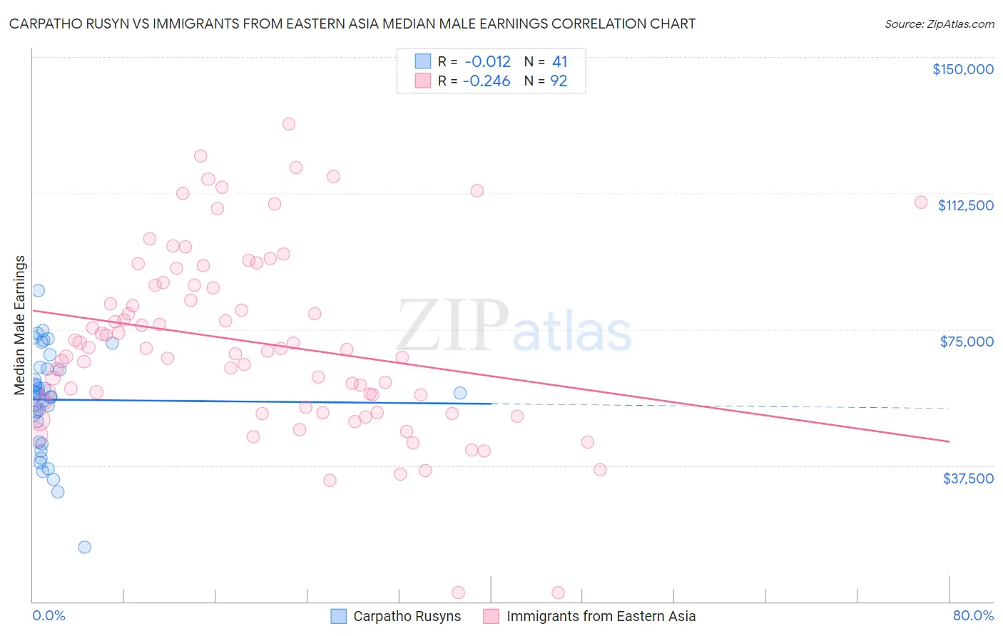 Carpatho Rusyn vs Immigrants from Eastern Asia Median Male Earnings