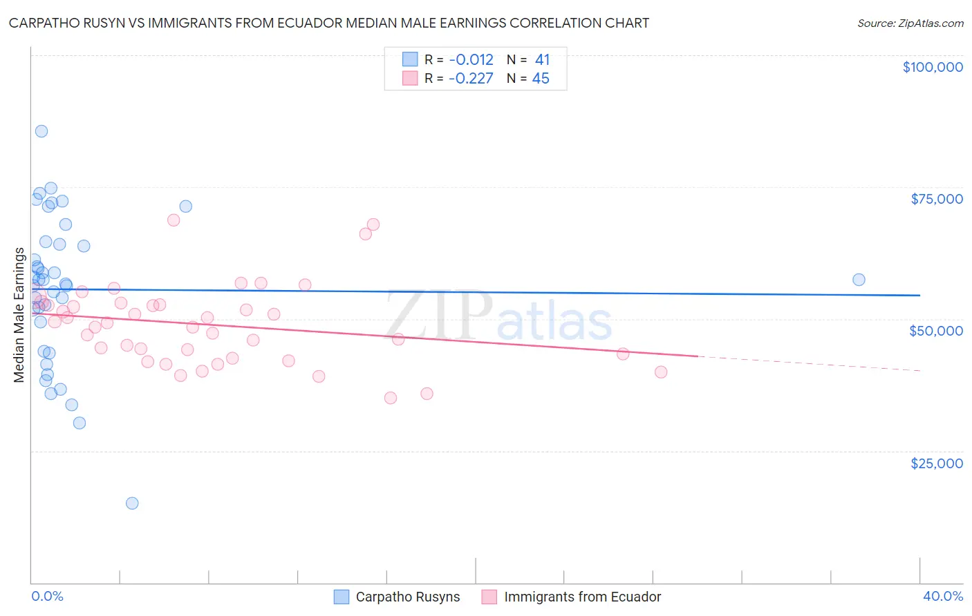 Carpatho Rusyn vs Immigrants from Ecuador Median Male Earnings