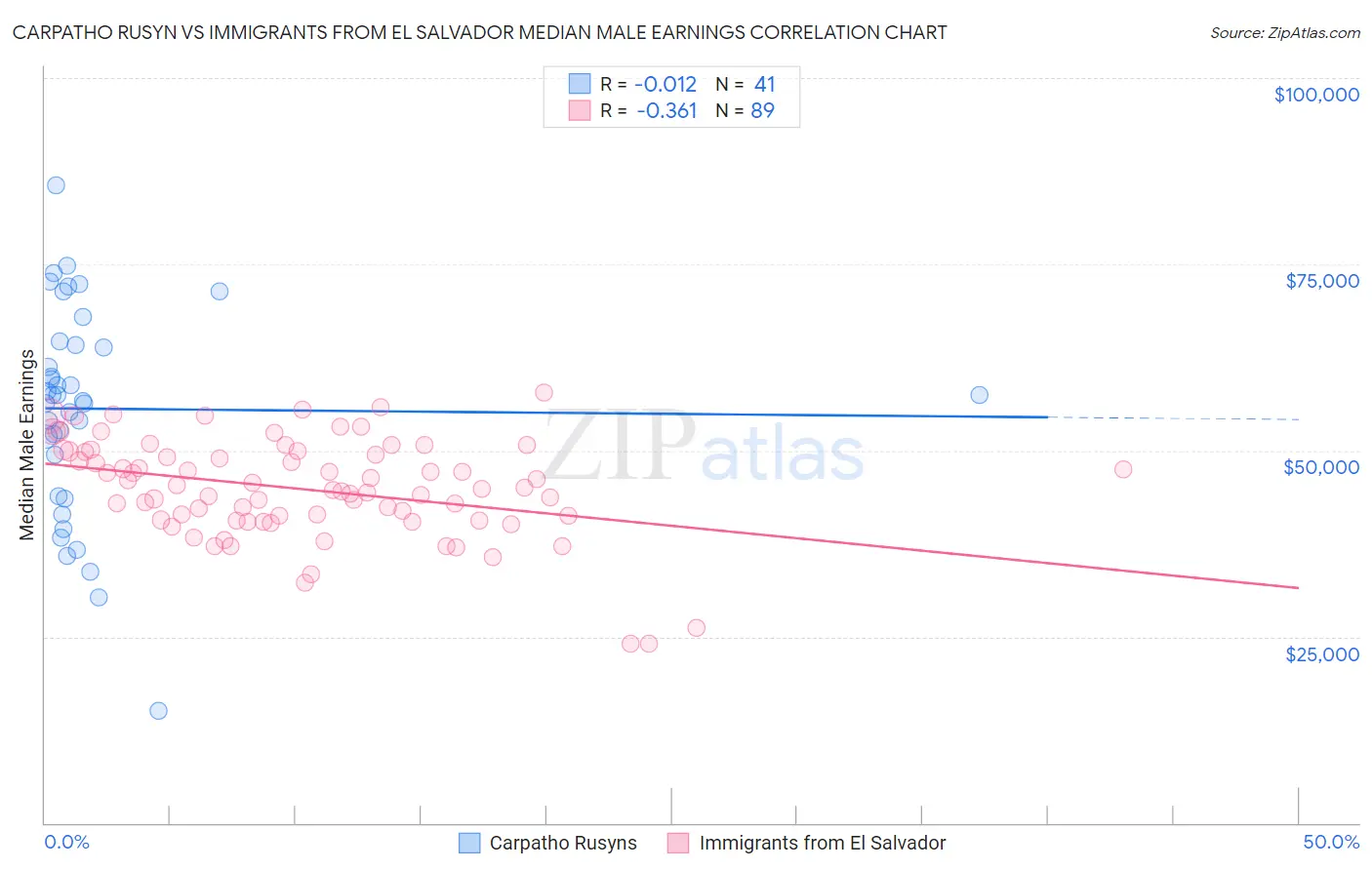 Carpatho Rusyn vs Immigrants from El Salvador Median Male Earnings