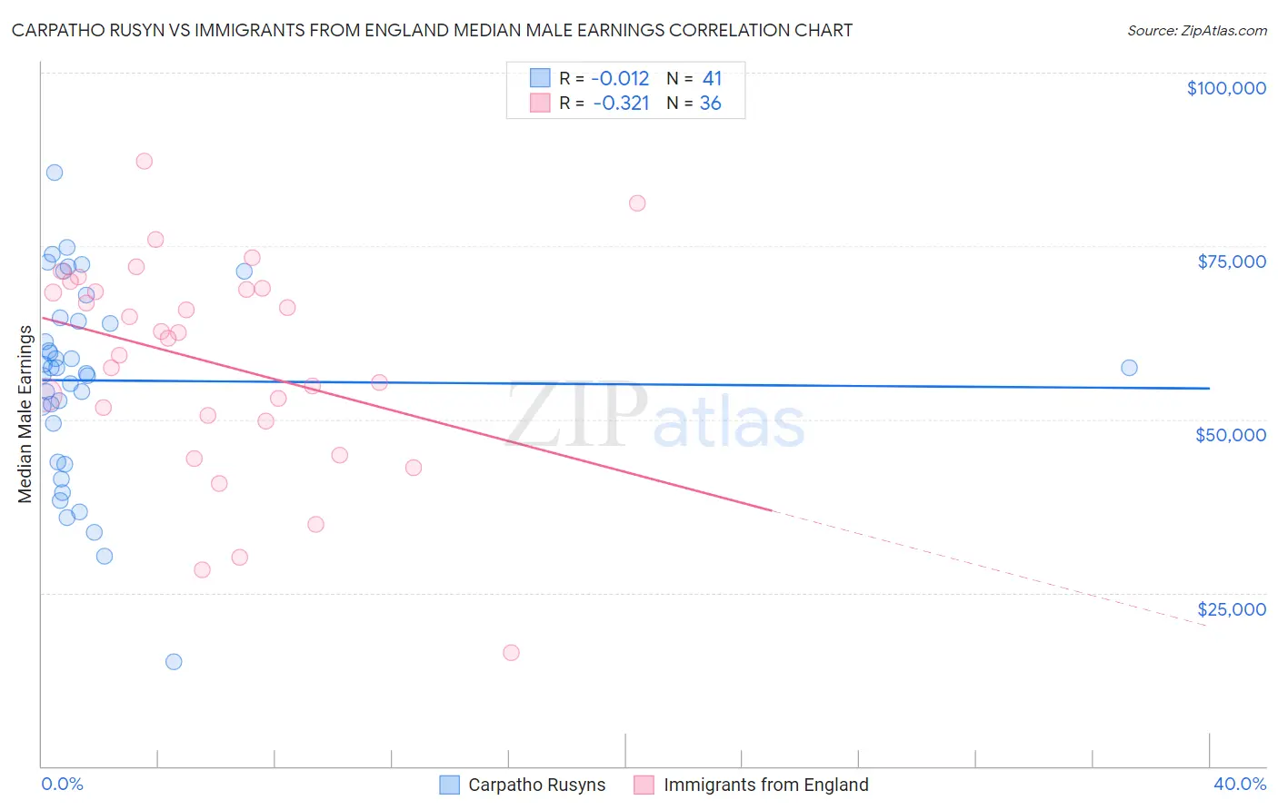 Carpatho Rusyn vs Immigrants from England Median Male Earnings