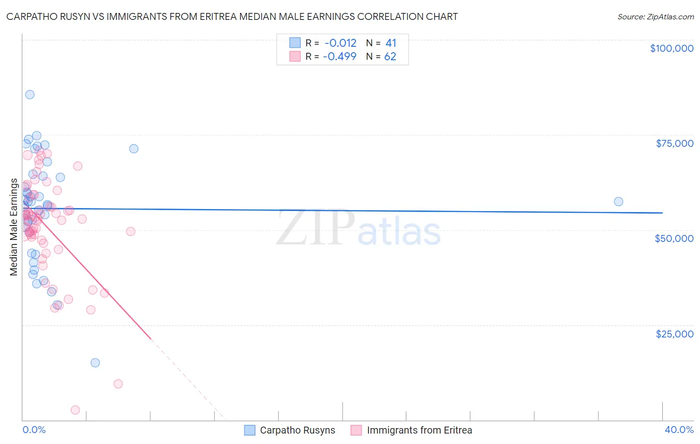 Carpatho Rusyn vs Immigrants from Eritrea Median Male Earnings