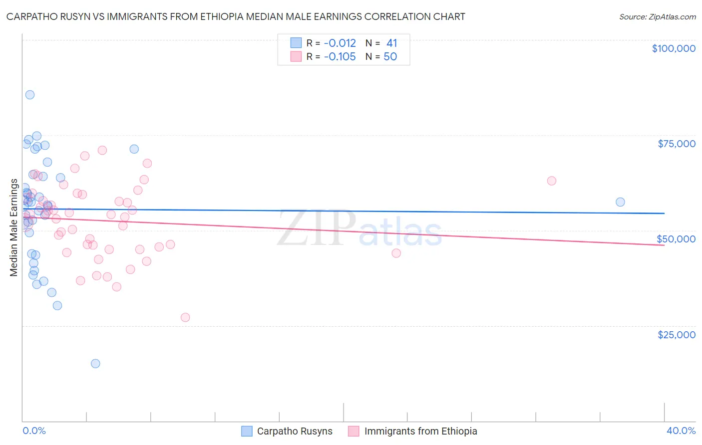 Carpatho Rusyn vs Immigrants from Ethiopia Median Male Earnings