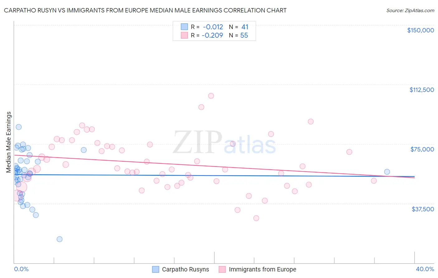 Carpatho Rusyn vs Immigrants from Europe Median Male Earnings