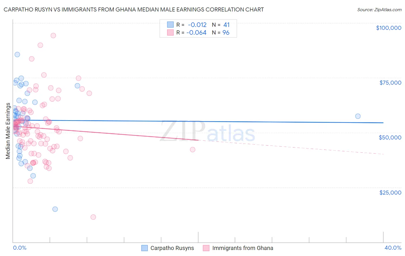 Carpatho Rusyn vs Immigrants from Ghana Median Male Earnings