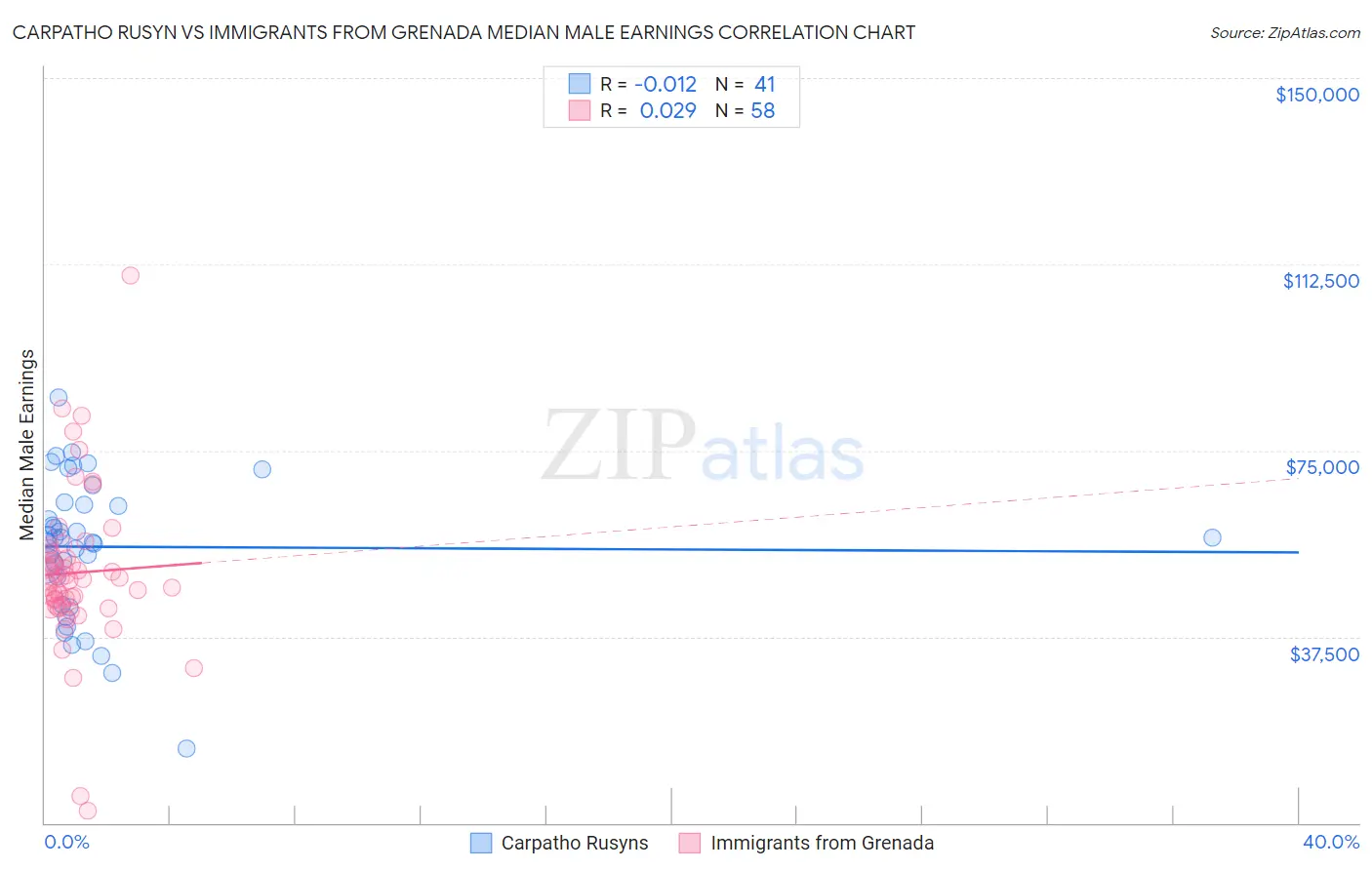 Carpatho Rusyn vs Immigrants from Grenada Median Male Earnings