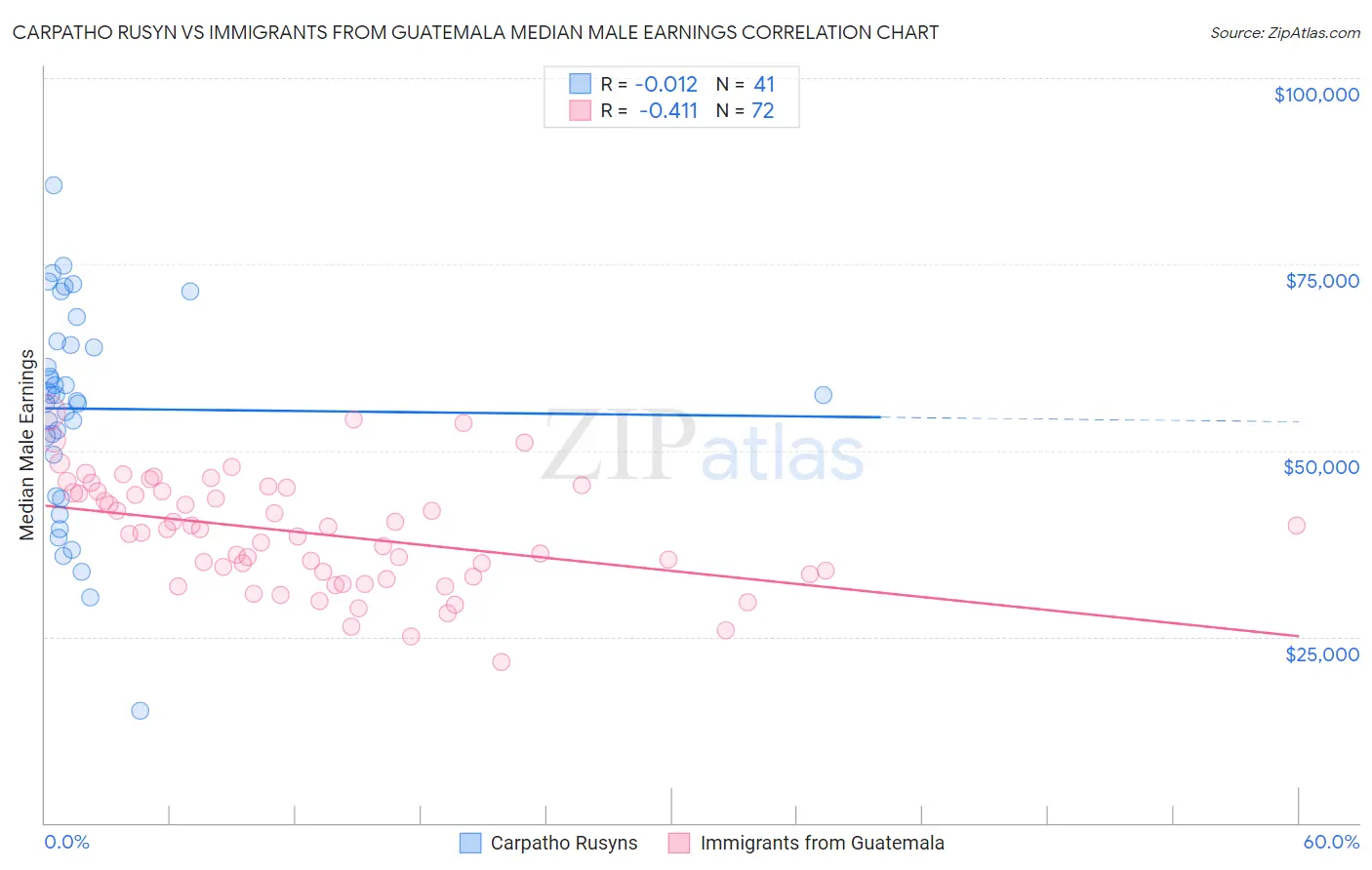 Carpatho Rusyn vs Immigrants from Guatemala Median Male Earnings