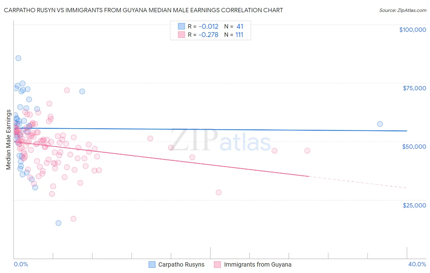 Carpatho Rusyn vs Immigrants from Guyana Median Male Earnings