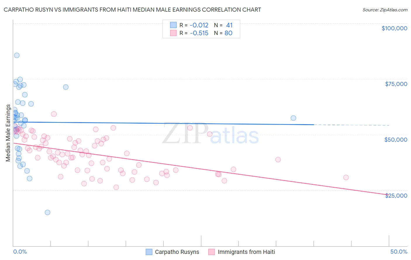 Carpatho Rusyn vs Immigrants from Haiti Median Male Earnings