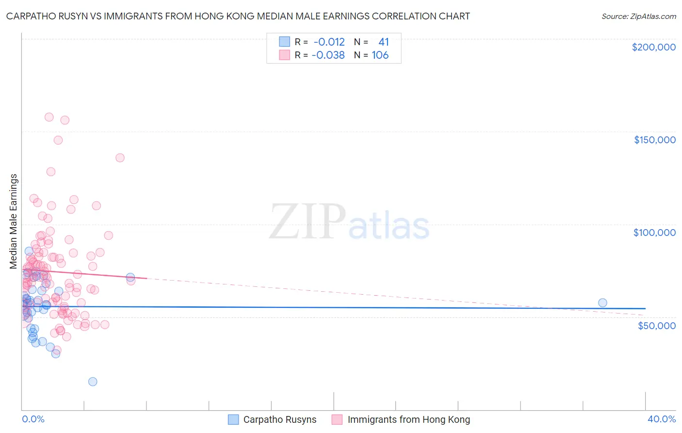 Carpatho Rusyn vs Immigrants from Hong Kong Median Male Earnings