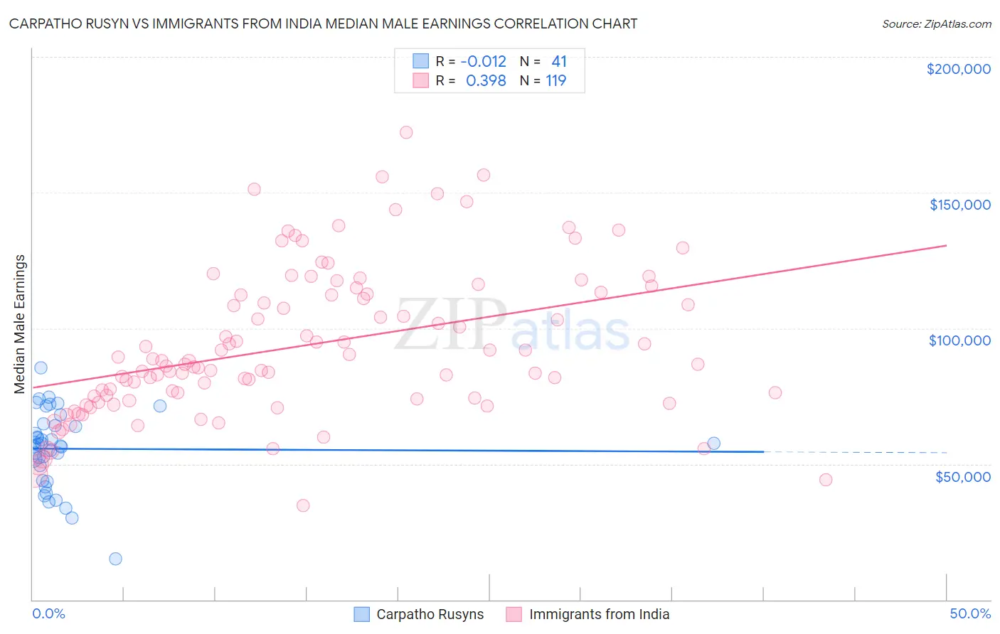 Carpatho Rusyn vs Immigrants from India Median Male Earnings
