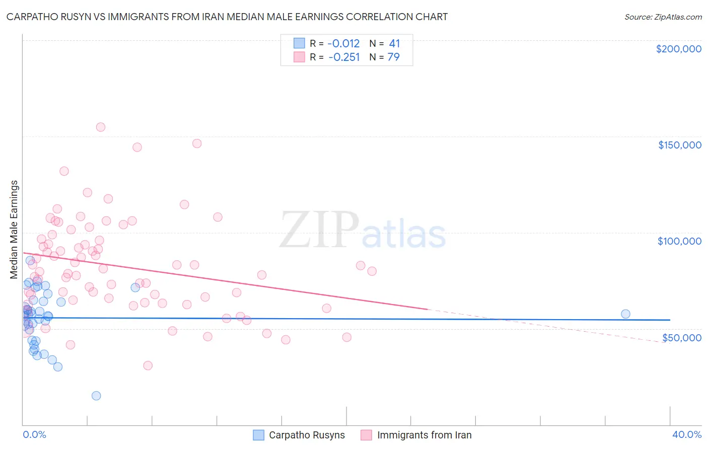 Carpatho Rusyn vs Immigrants from Iran Median Male Earnings