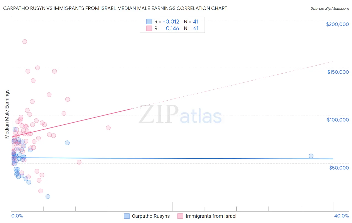 Carpatho Rusyn vs Immigrants from Israel Median Male Earnings