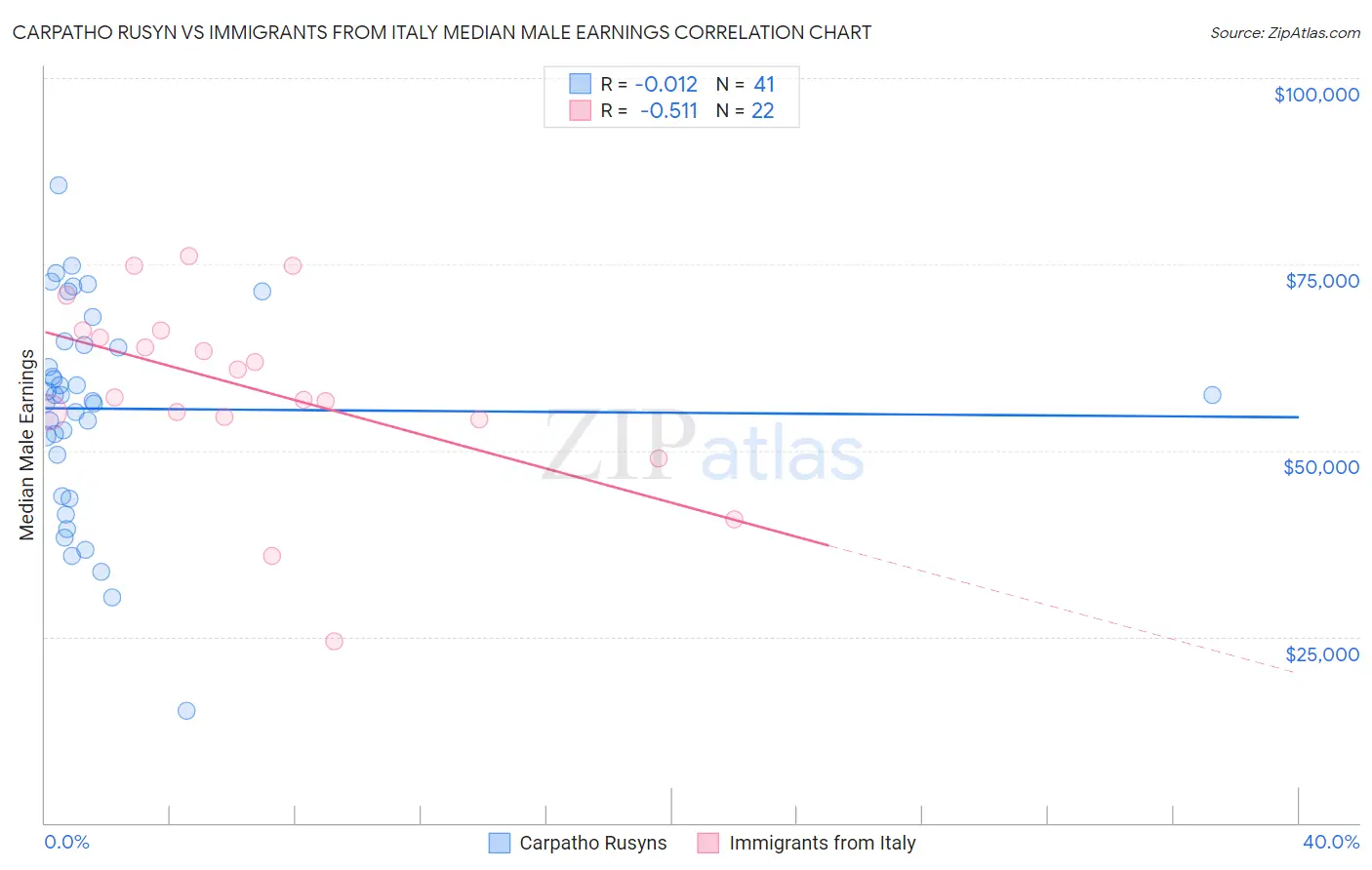 Carpatho Rusyn vs Immigrants from Italy Median Male Earnings