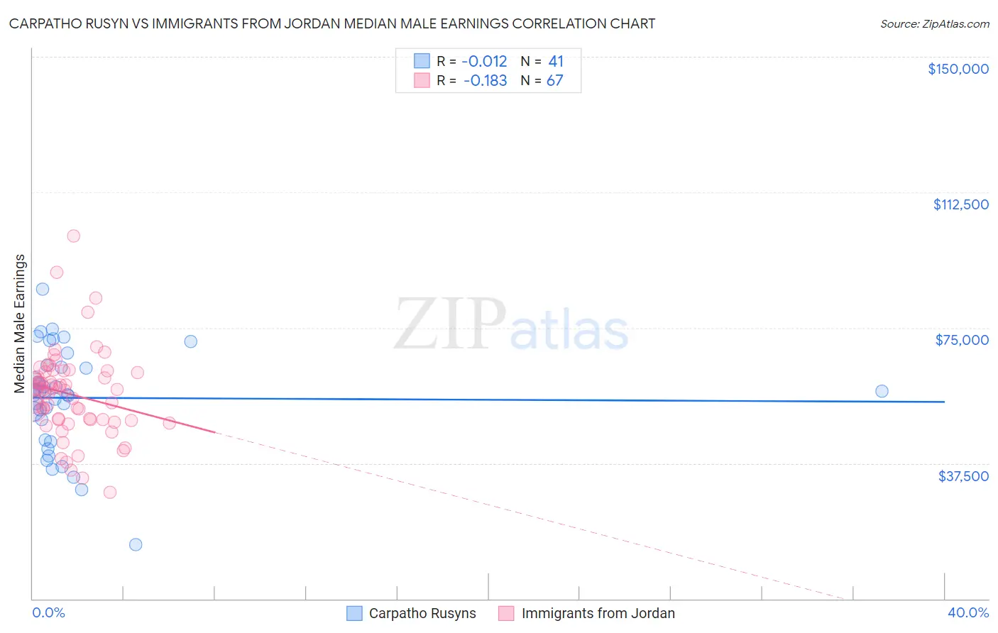 Carpatho Rusyn vs Immigrants from Jordan Median Male Earnings