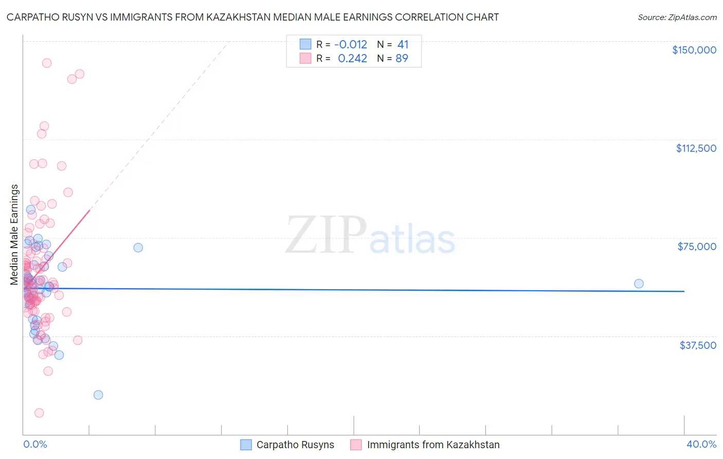 Carpatho Rusyn vs Immigrants from Kazakhstan Median Male Earnings