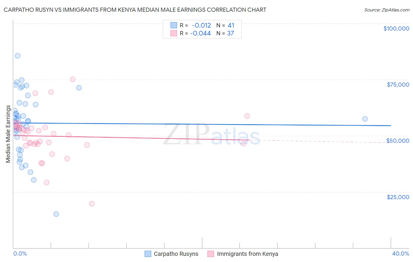 Carpatho Rusyn vs Immigrants from Kenya Median Male Earnings