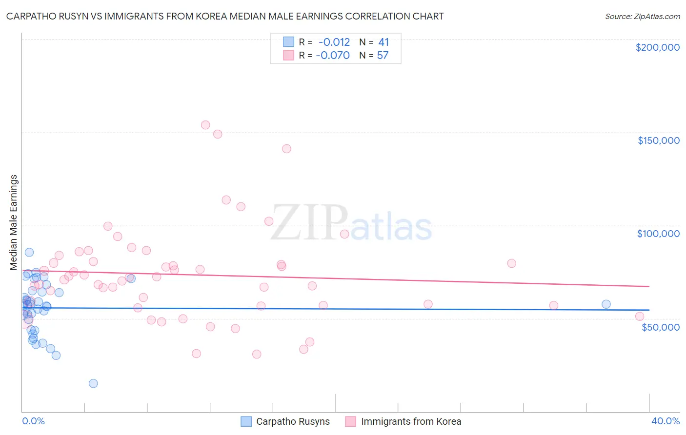 Carpatho Rusyn vs Immigrants from Korea Median Male Earnings