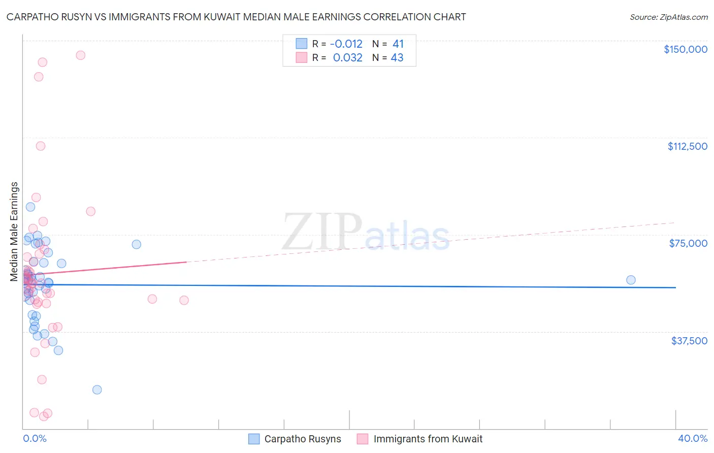 Carpatho Rusyn vs Immigrants from Kuwait Median Male Earnings