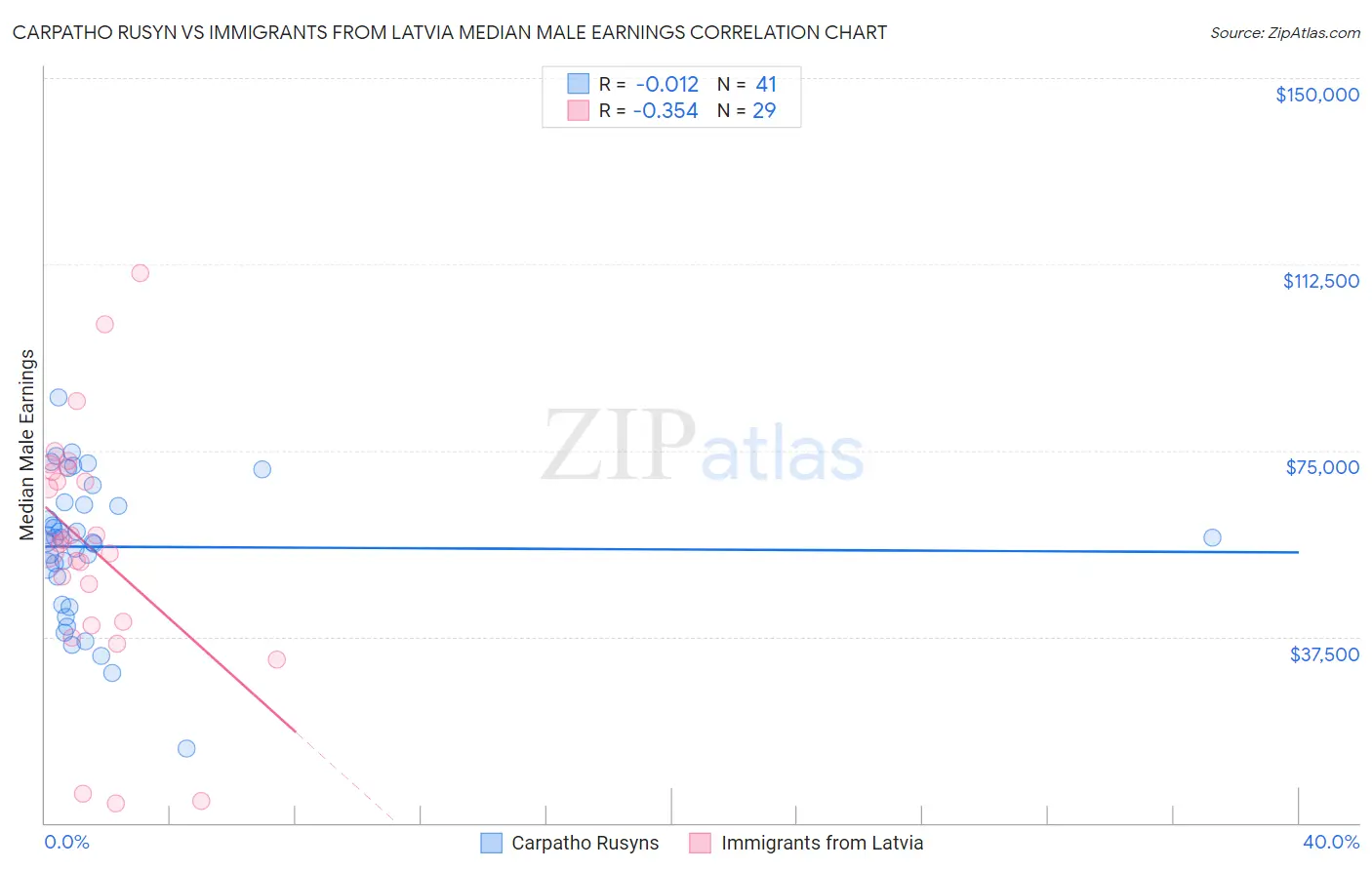 Carpatho Rusyn vs Immigrants from Latvia Median Male Earnings
