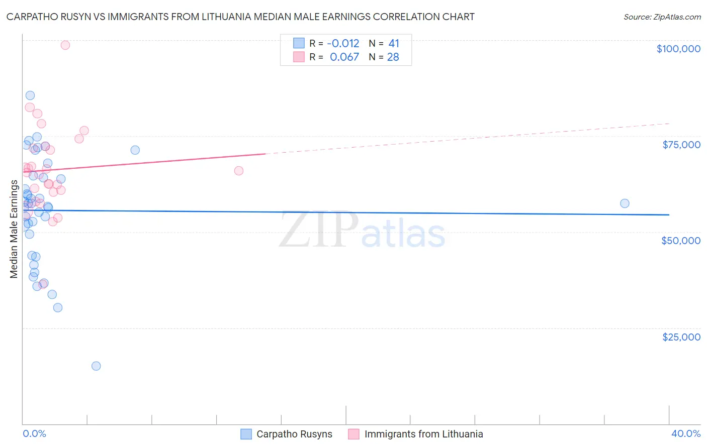 Carpatho Rusyn vs Immigrants from Lithuania Median Male Earnings