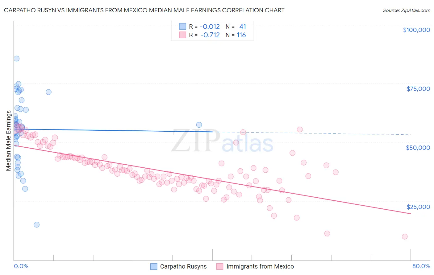 Carpatho Rusyn vs Immigrants from Mexico Median Male Earnings