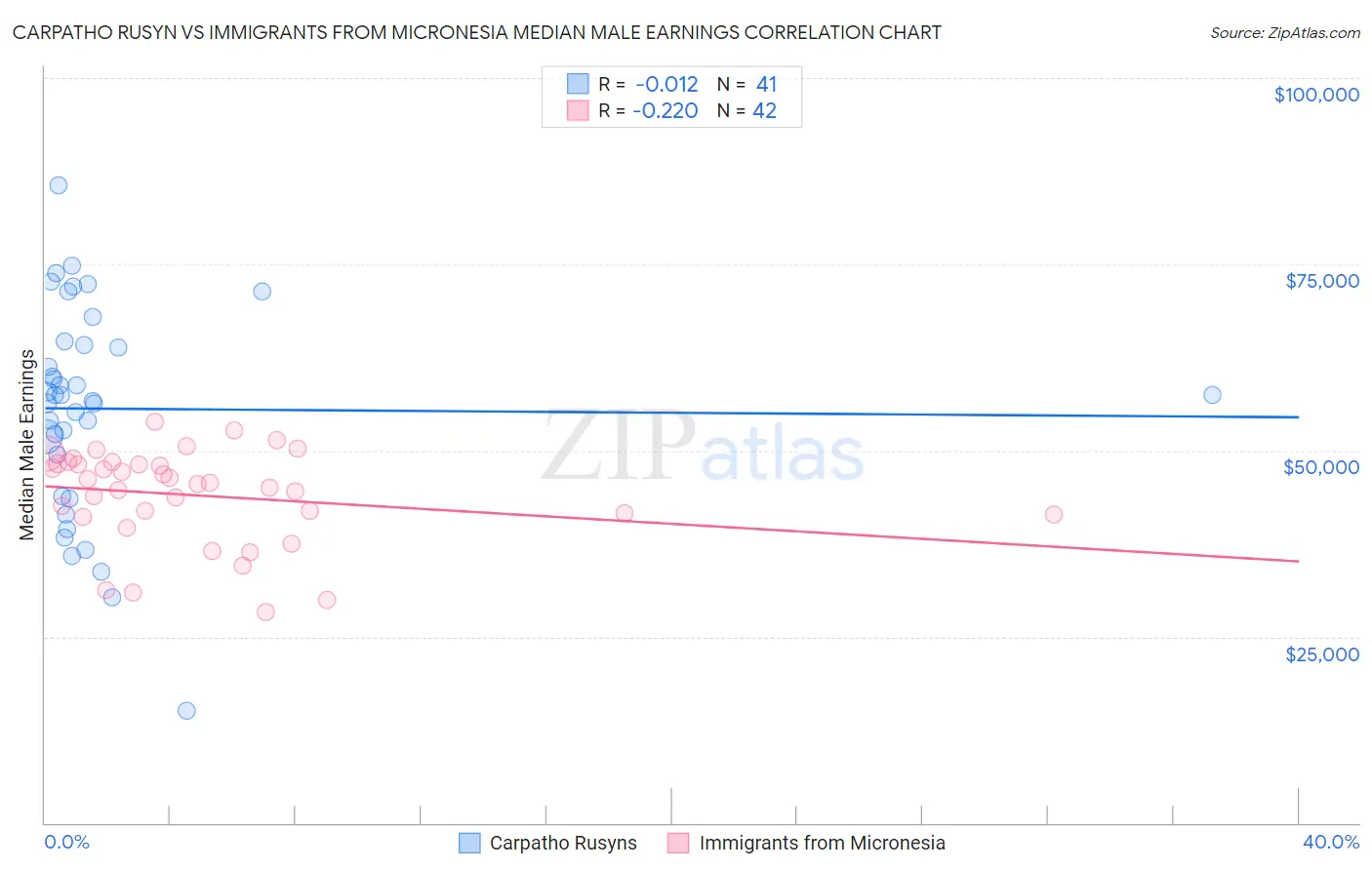 Carpatho Rusyn vs Immigrants from Micronesia Median Male Earnings