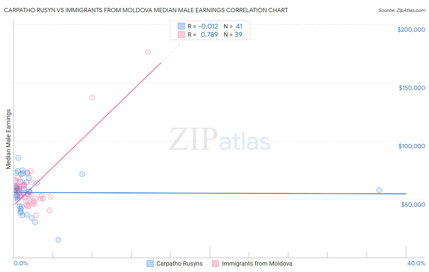 Carpatho Rusyn vs Immigrants from Moldova Median Male Earnings