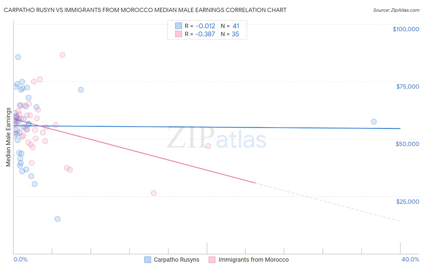 Carpatho Rusyn vs Immigrants from Morocco Median Male Earnings