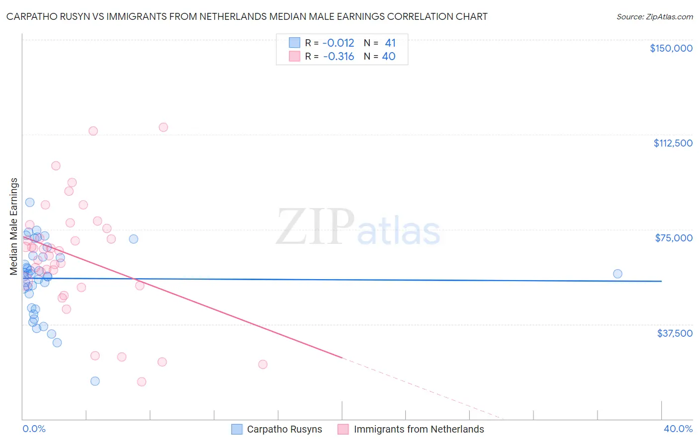 Carpatho Rusyn vs Immigrants from Netherlands Median Male Earnings