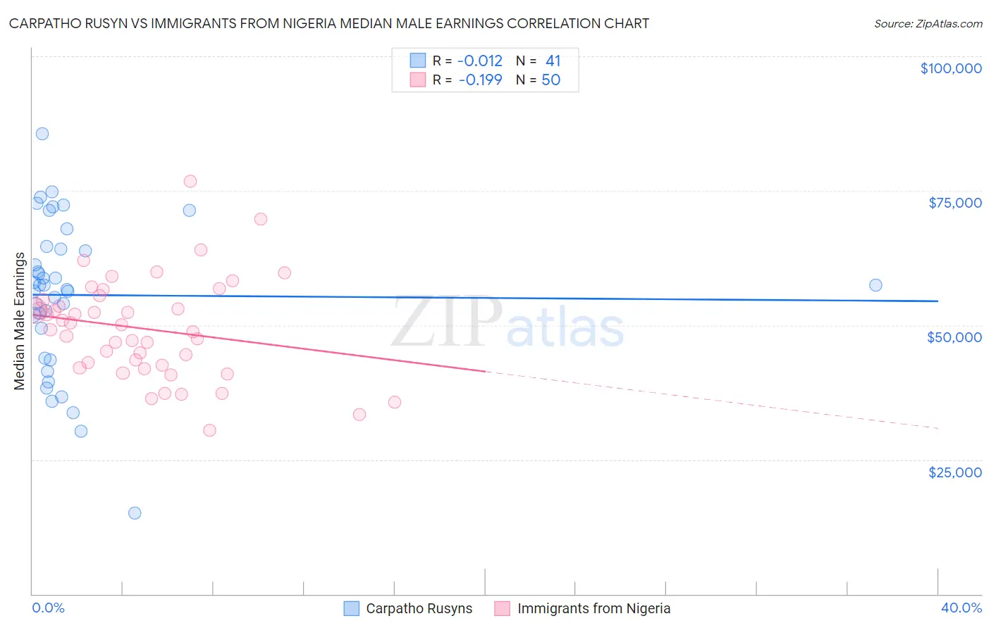 Carpatho Rusyn vs Immigrants from Nigeria Median Male Earnings