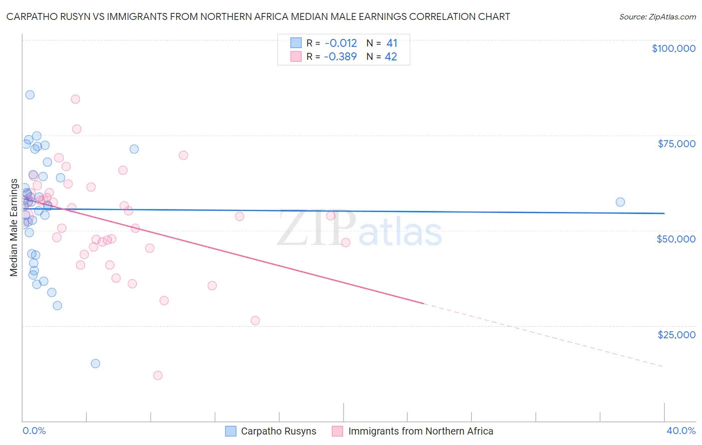 Carpatho Rusyn vs Immigrants from Northern Africa Median Male Earnings