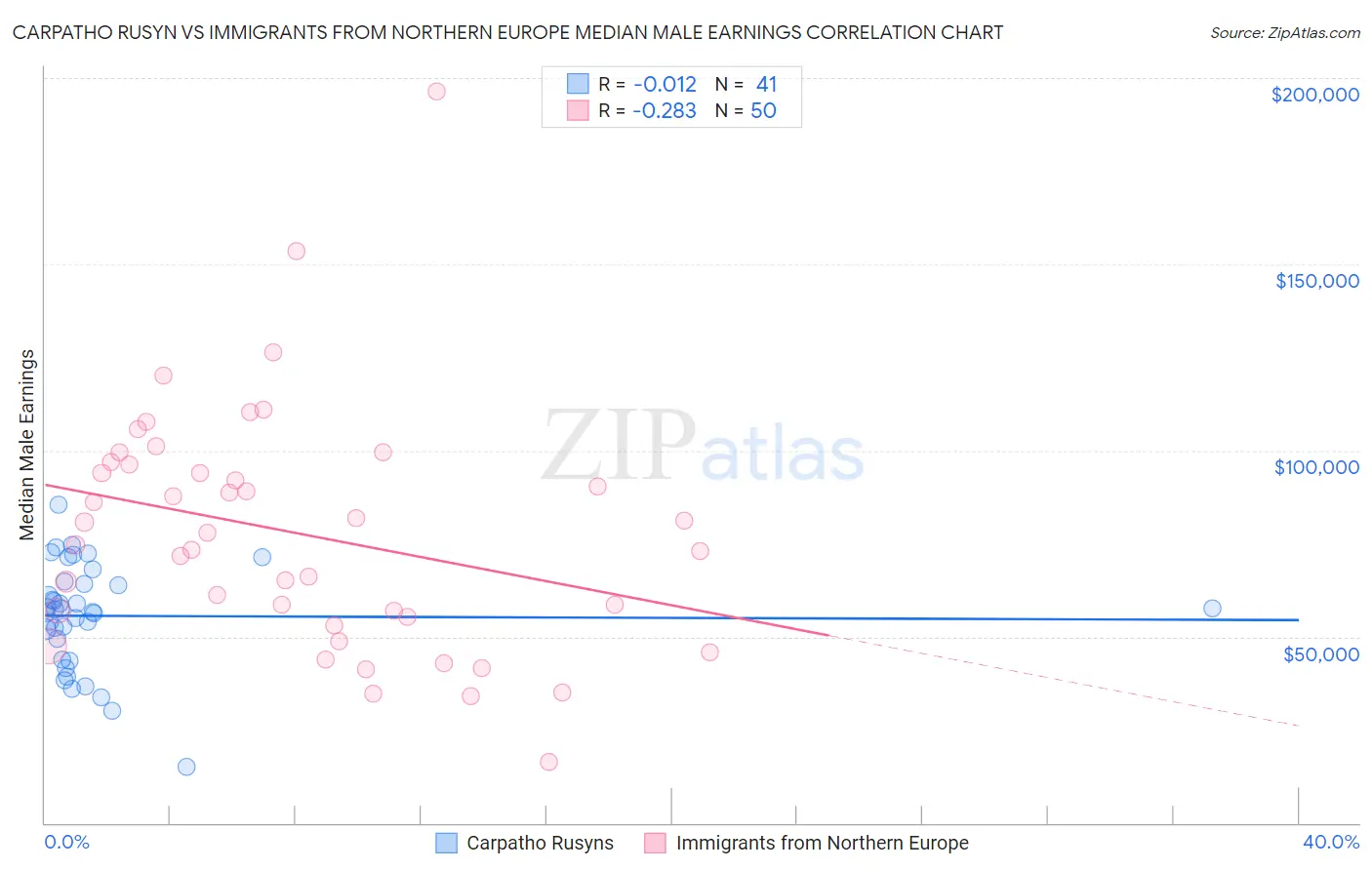 Carpatho Rusyn vs Immigrants from Northern Europe Median Male Earnings