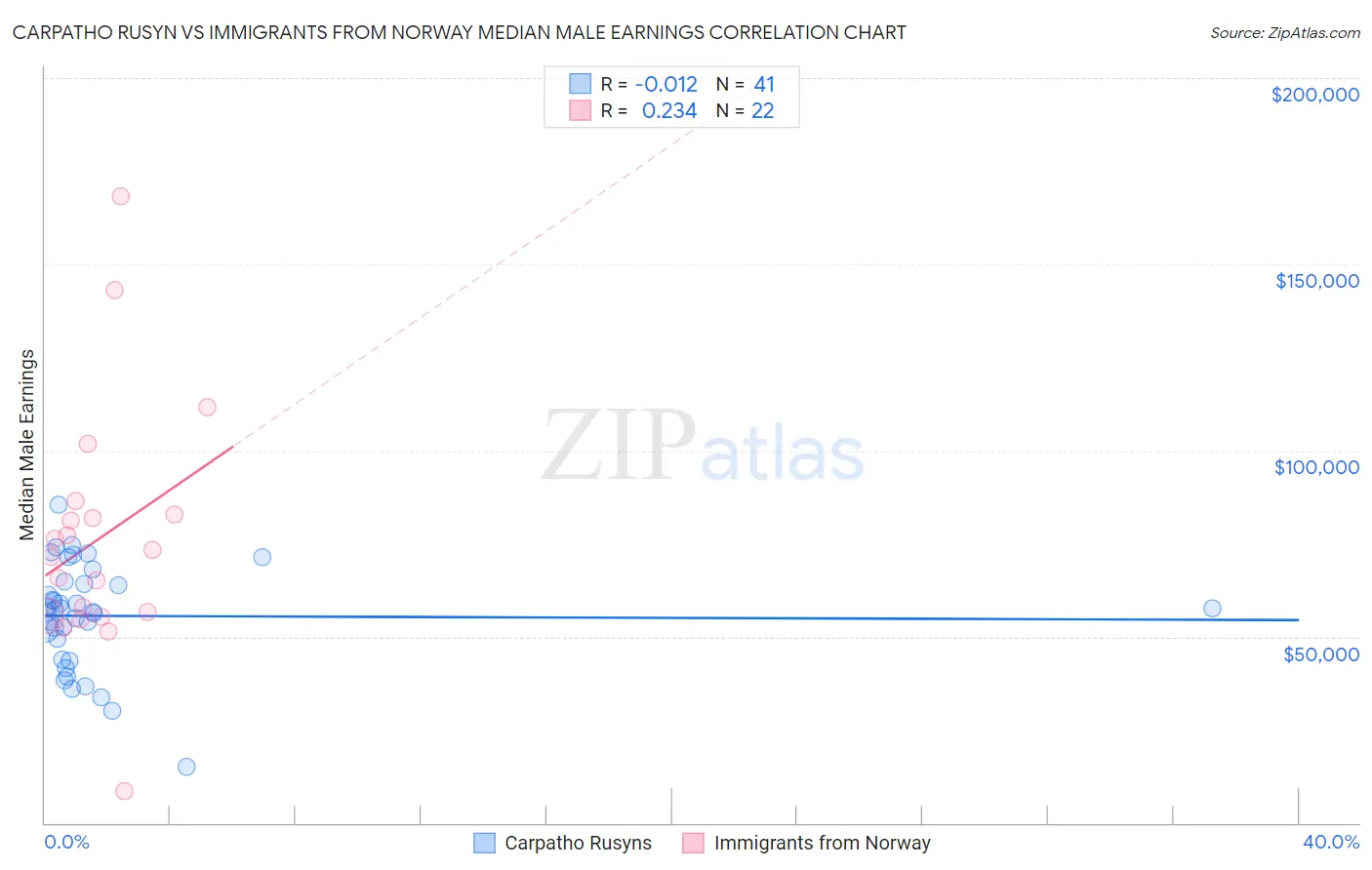 Carpatho Rusyn vs Immigrants from Norway Median Male Earnings