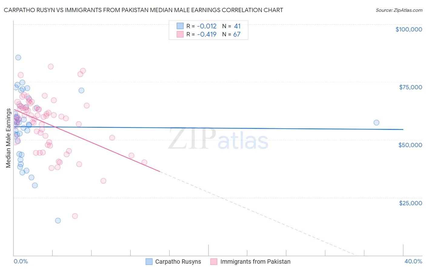 Carpatho Rusyn vs Immigrants from Pakistan Median Male Earnings