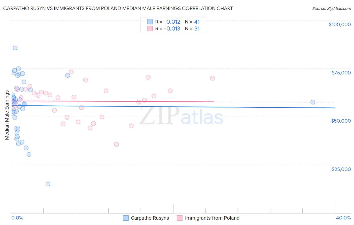 Carpatho Rusyn vs Immigrants from Poland Median Male Earnings