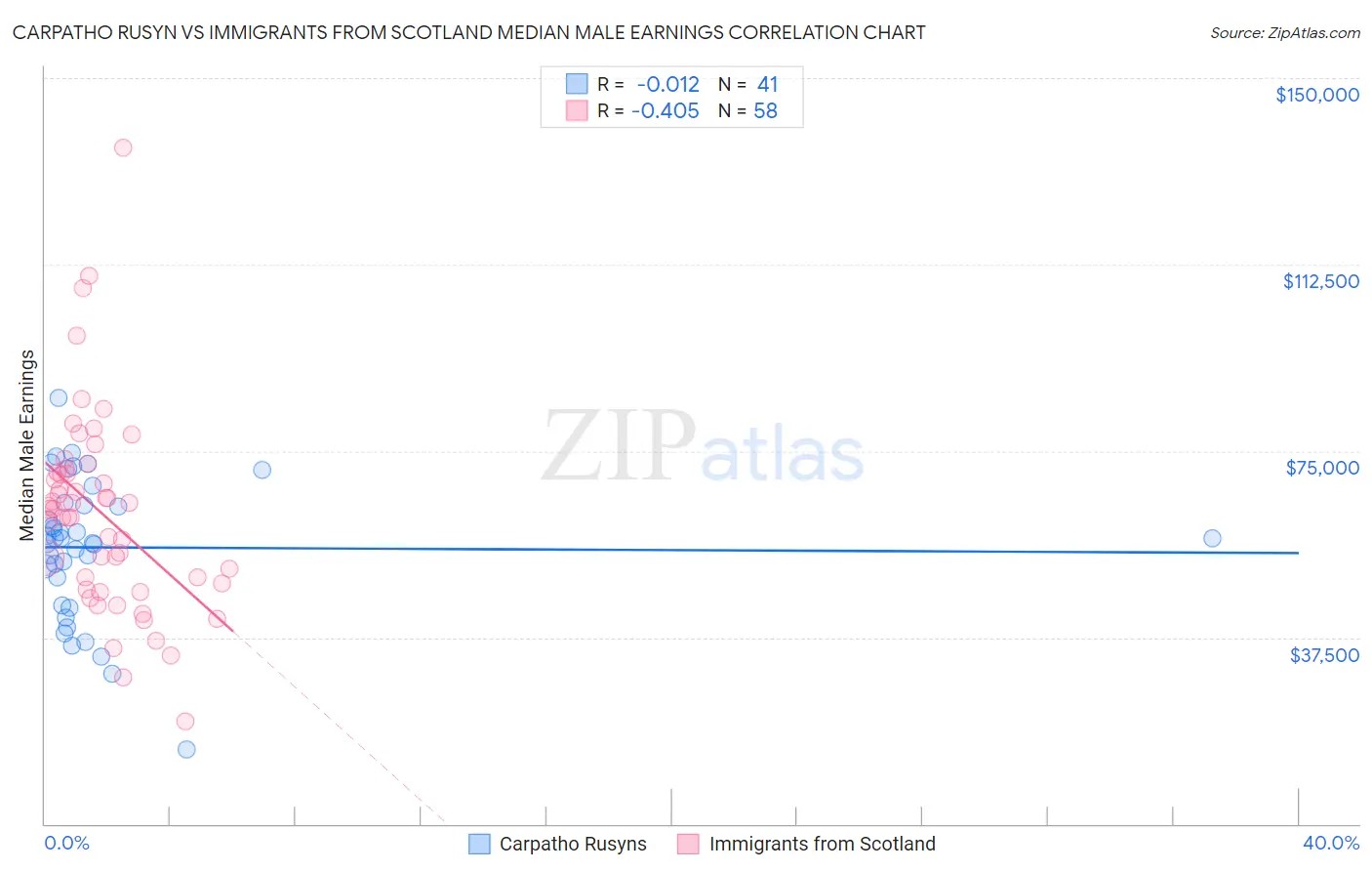 Carpatho Rusyn vs Immigrants from Scotland Median Male Earnings