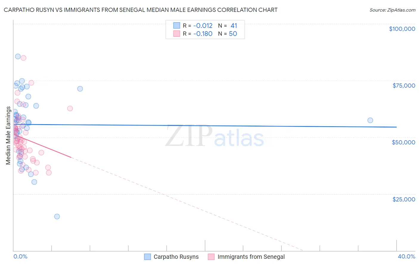 Carpatho Rusyn vs Immigrants from Senegal Median Male Earnings