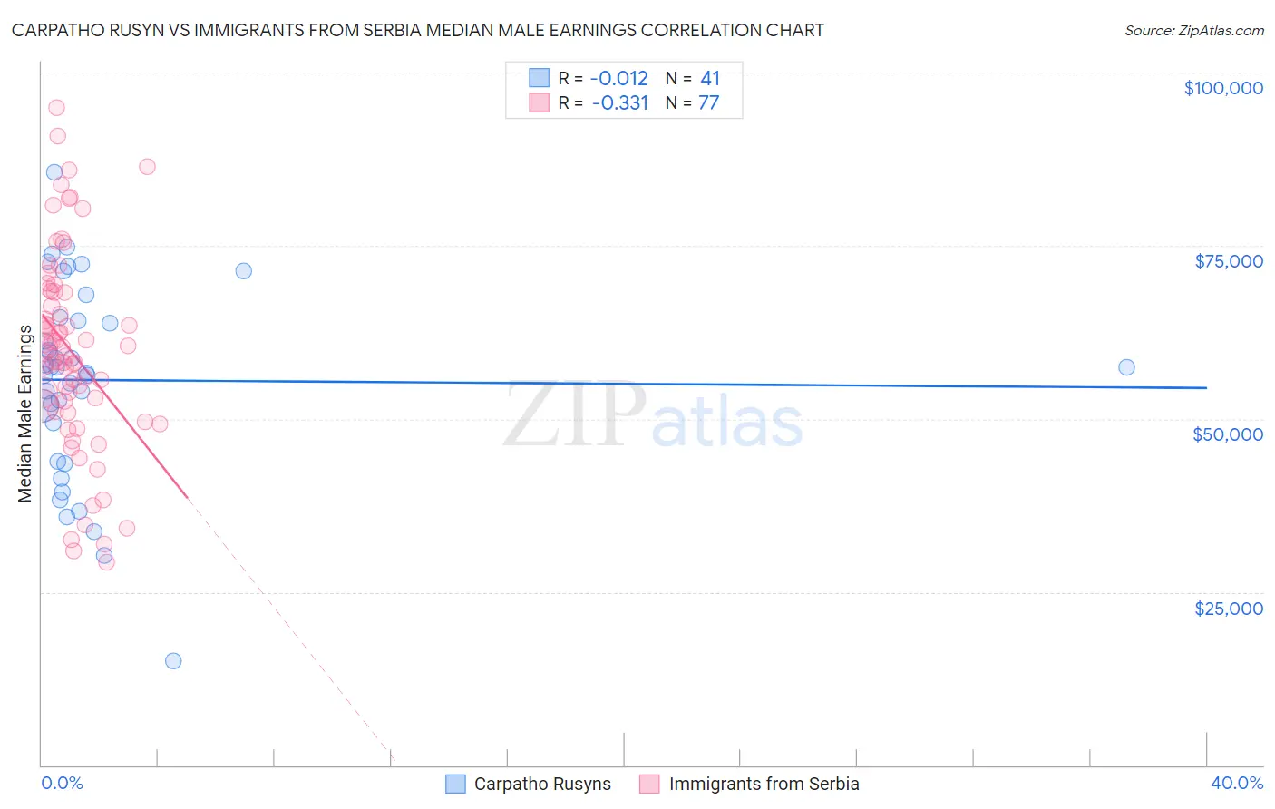 Carpatho Rusyn vs Immigrants from Serbia Median Male Earnings