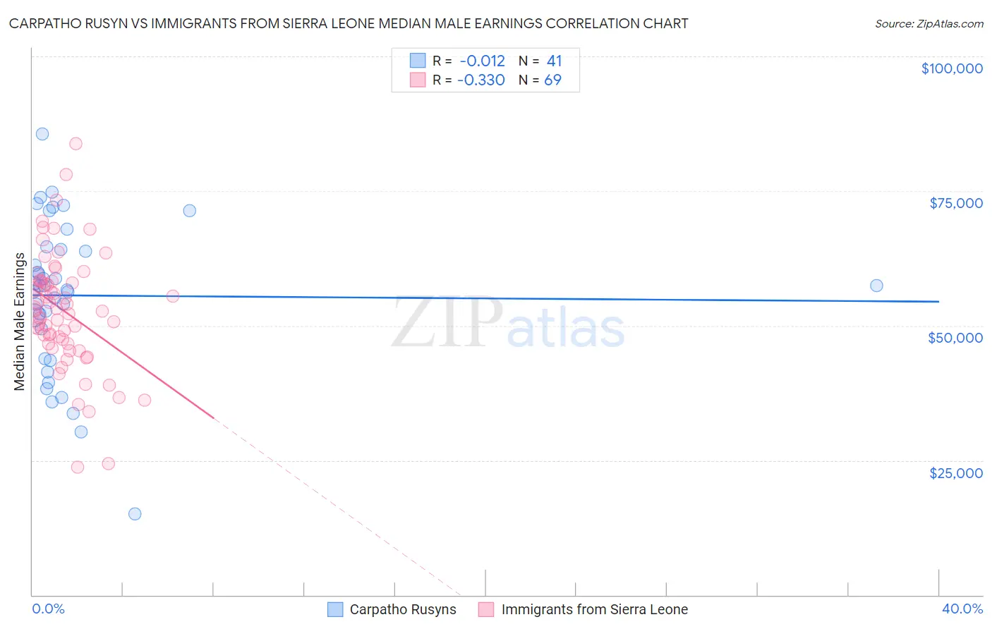 Carpatho Rusyn vs Immigrants from Sierra Leone Median Male Earnings