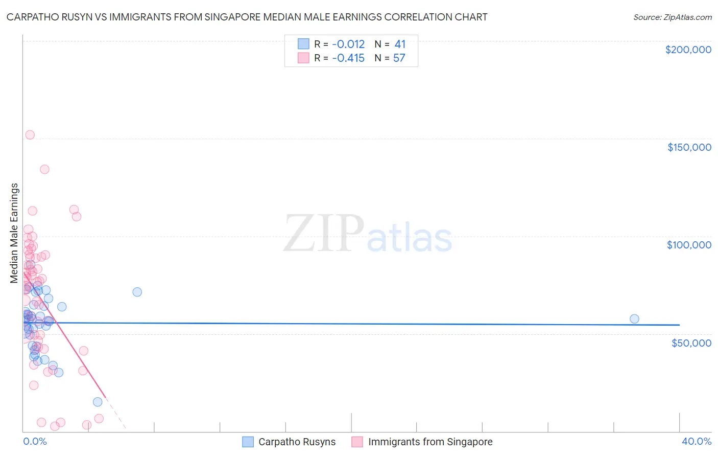 Carpatho Rusyn vs Immigrants from Singapore Median Male Earnings