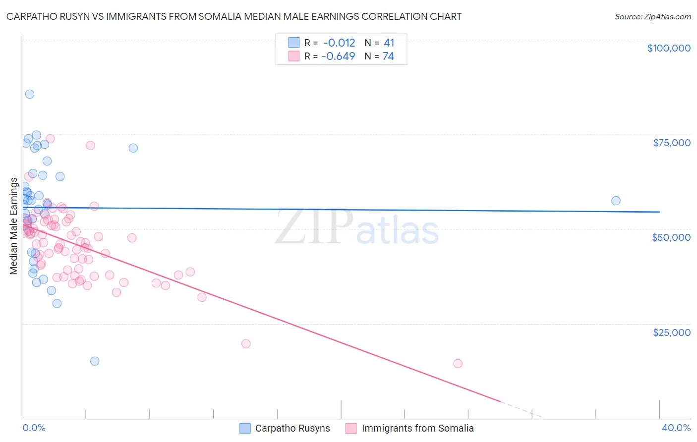 Carpatho Rusyn vs Immigrants from Somalia Median Male Earnings