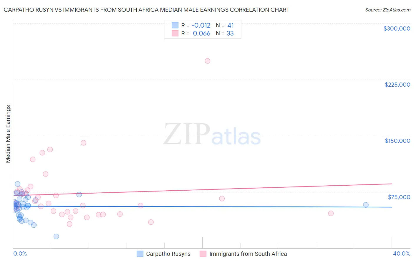 Carpatho Rusyn vs Immigrants from South Africa Median Male Earnings