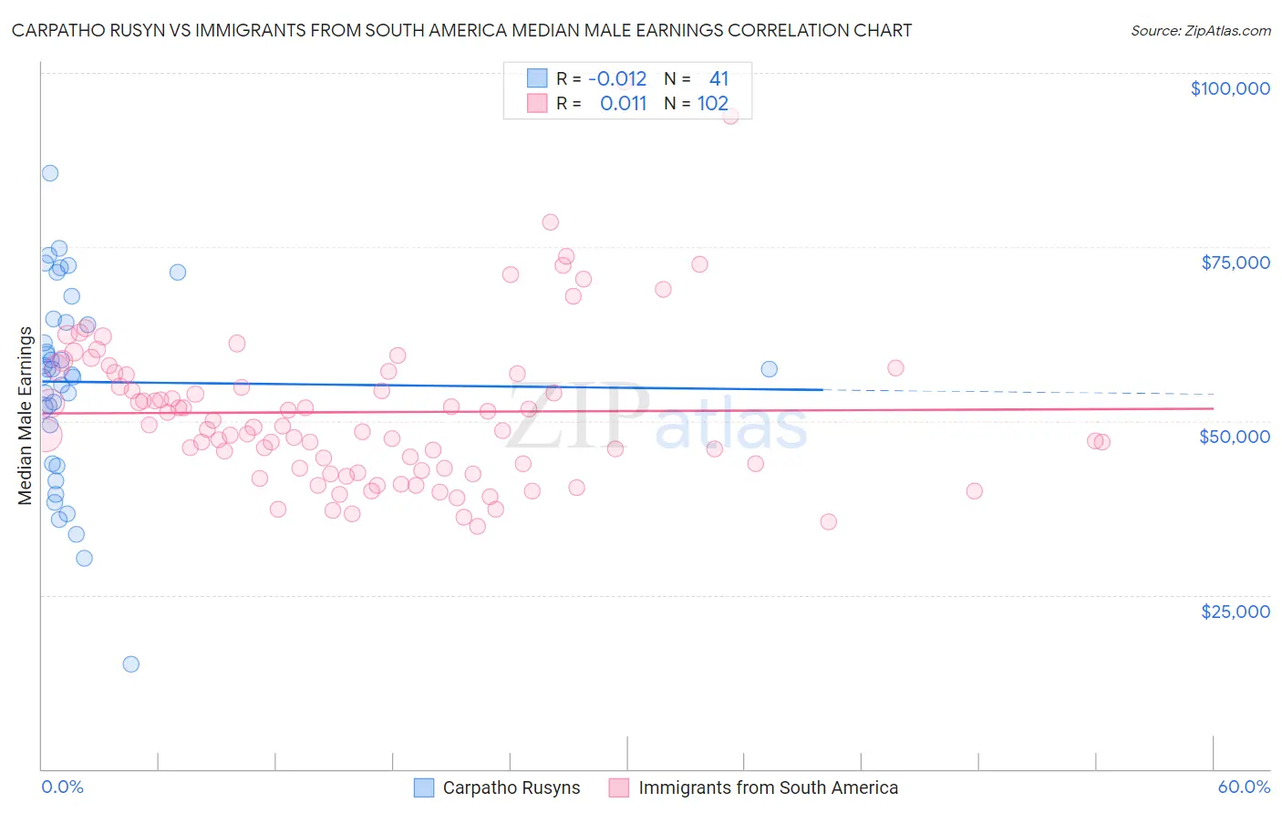 Carpatho Rusyn vs Immigrants from South America Median Male Earnings