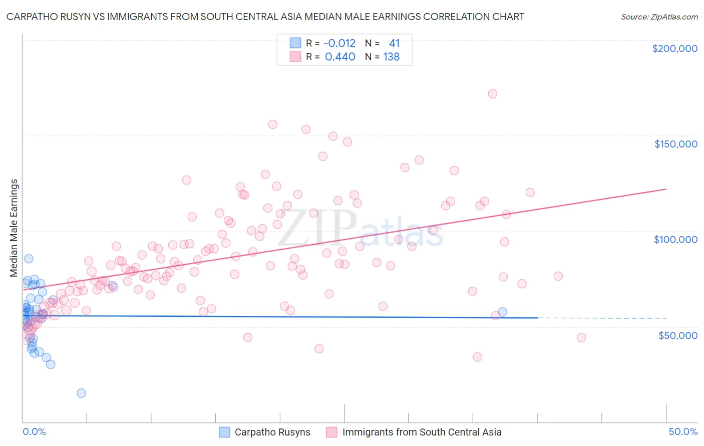 Carpatho Rusyn vs Immigrants from South Central Asia Median Male Earnings