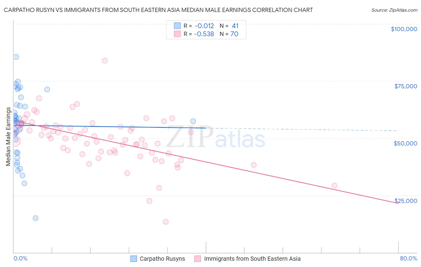 Carpatho Rusyn vs Immigrants from South Eastern Asia Median Male Earnings