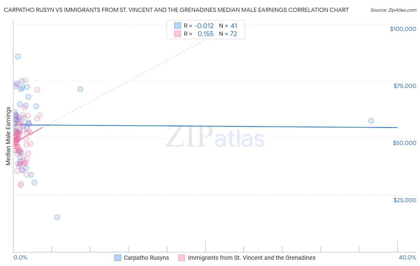 Carpatho Rusyn vs Immigrants from St. Vincent and the Grenadines Median Male Earnings