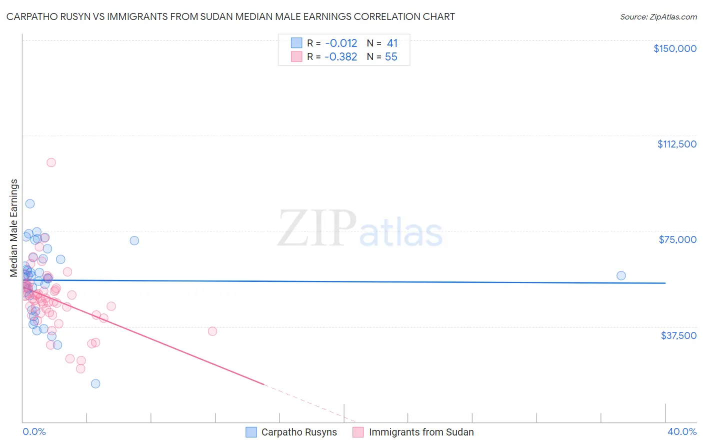 Carpatho Rusyn vs Immigrants from Sudan Median Male Earnings