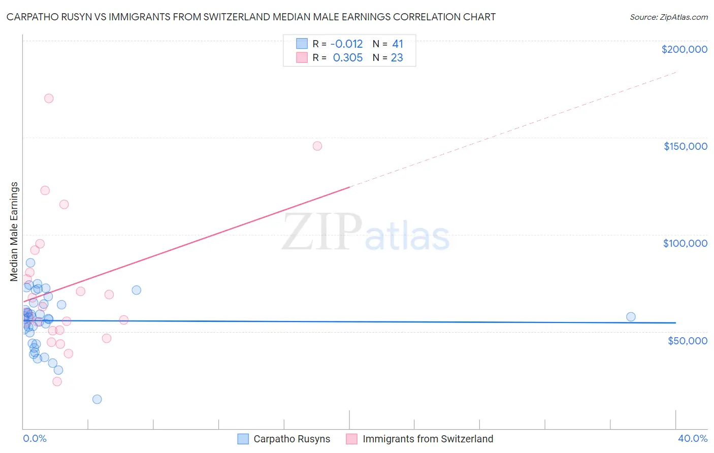 Carpatho Rusyn vs Immigrants from Switzerland Median Male Earnings